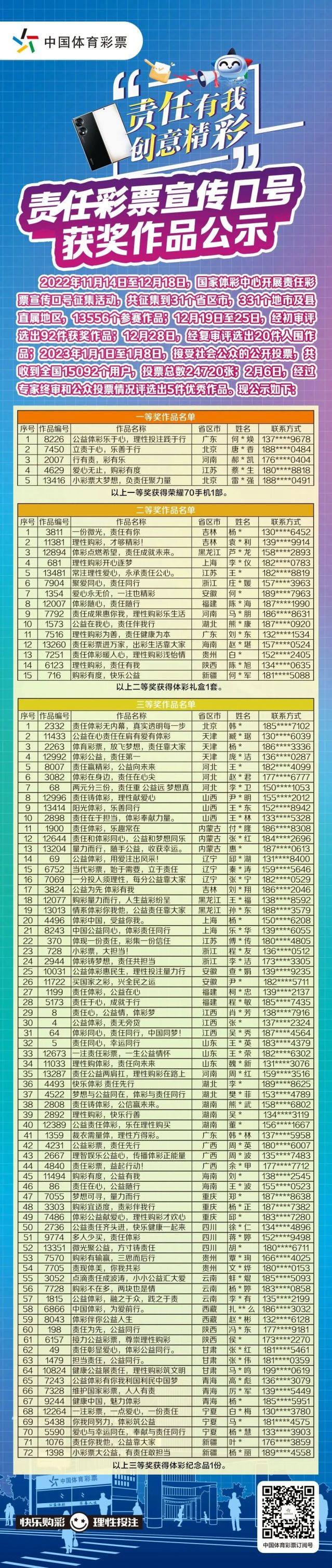 轉(zhuǎn)載省中心的通稿-230221一等獎！全國責(zé)任彩票宣傳口號評選出爐，廣東作品脫穎而出 (2).jpg